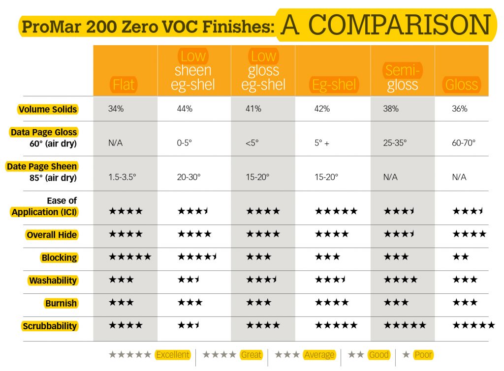 How to Choose the Right ProMar® 200 Zero VOC Interior Latex Paint