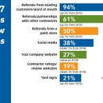 How Do You Get New Customers? Industry Studies Offer Insights